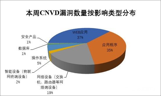 金瀚信安：CNVD漏洞周報2022年第31期 圖6