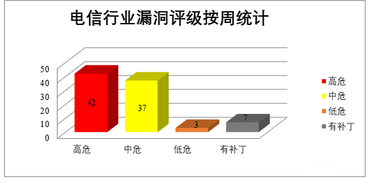 金瀚信安：CNVD漏洞周報2022年第31期 圖7