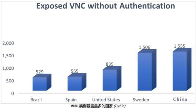 金瀚信安：超9000臺VNC服務器無密碼暴露，中國最多2