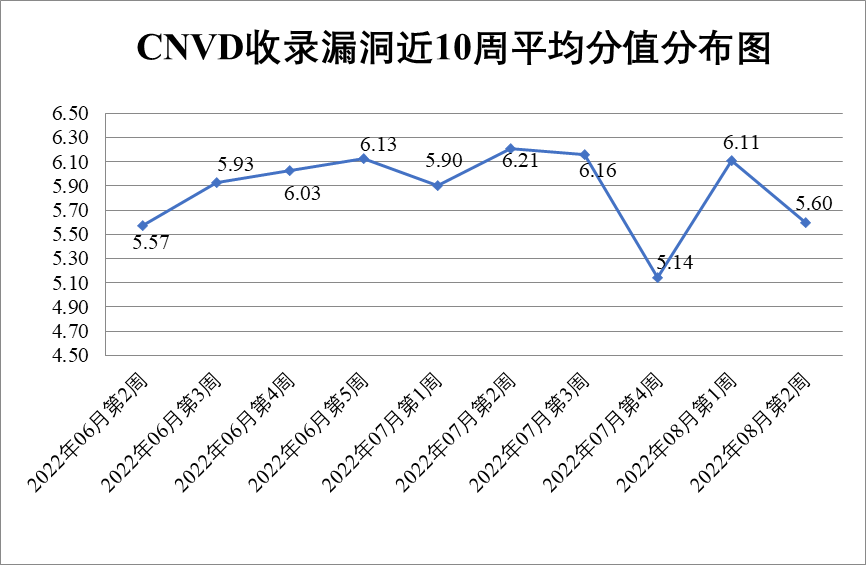 2022年CNVD漏洞周報(bào)第32期 圖1