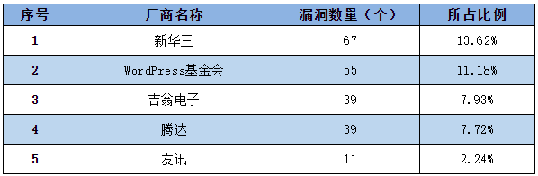 金瀚信安：信息安全漏洞周報(bào)（2022年第35期）表1