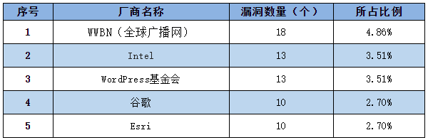 信息安全漏洞周報(bào)（2022年第34期）表1