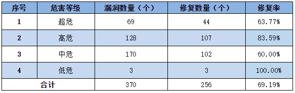 信息安全漏洞周報(bào)（2022年第34期）表3