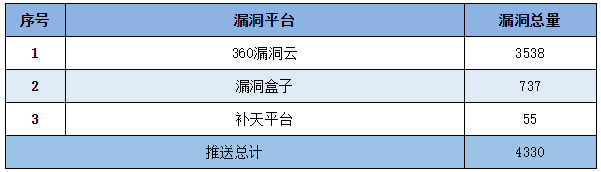 信息安全漏洞周報(bào)（2022年第34期）表5