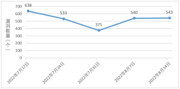 金瀚信安：信息安全漏洞周報(bào)（2022年第33期）圖1