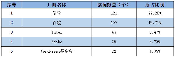 金瀚信安：信息安全漏洞周報(bào)（2022年第33期）表1