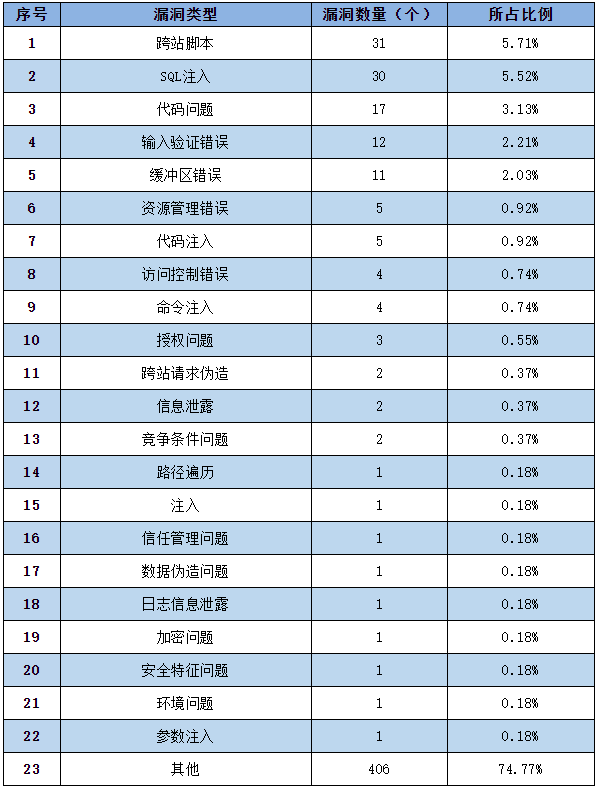 金瀚信安：信息安全漏洞周報(bào)（2022年第33期）表2