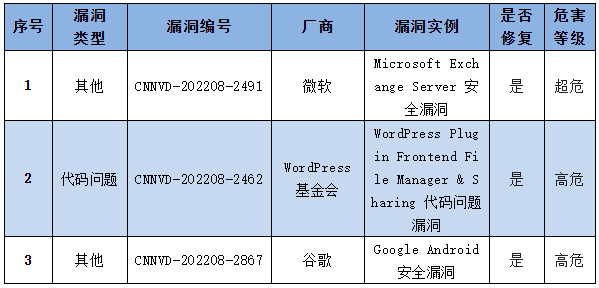 金瀚信安：信息安全漏洞周報(bào)（2022年第33期）表4