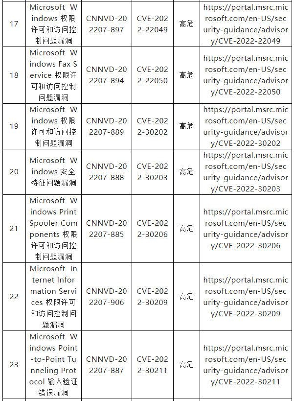 信息安全漏洞周報(bào)（2022年第33期）表7-3