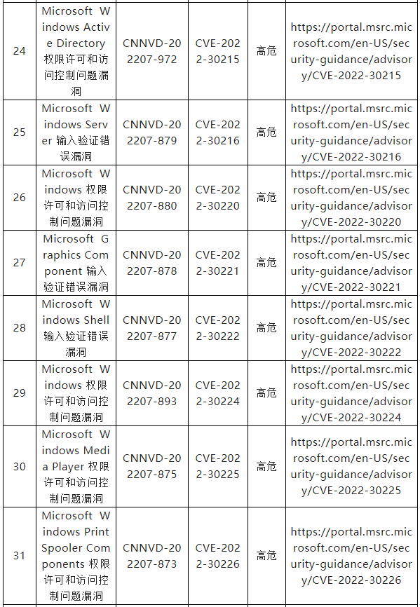 信息安全漏洞周報(bào)（2022年第33期）表7-4