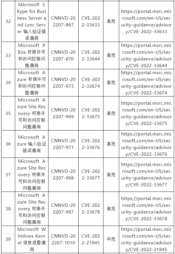 信息安全漏洞周報(bào)（2022年第33期）表7-5