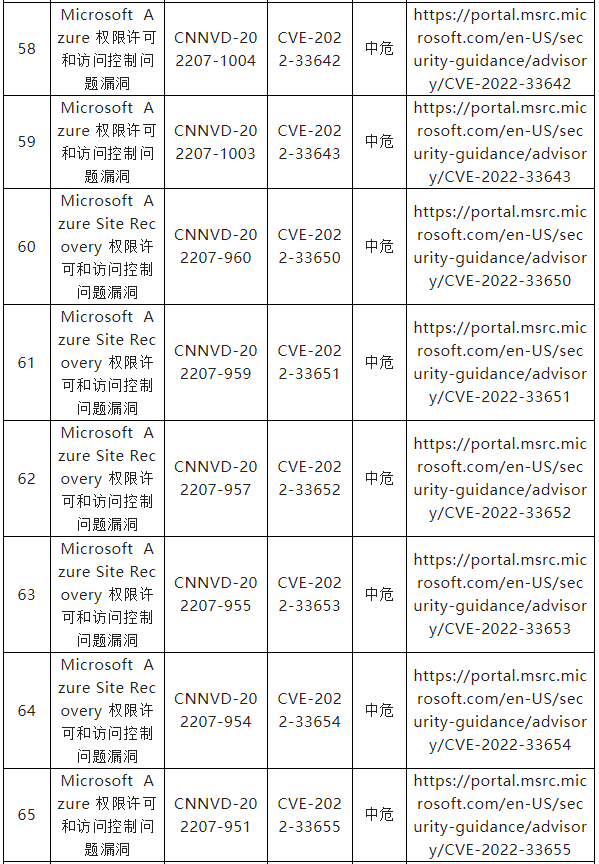 信息安全漏洞周報(bào)（2022年第33期）表7-8