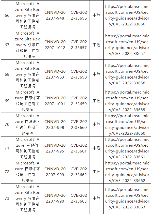 信息安全漏洞周報(bào)（2022年第33期）表7-9