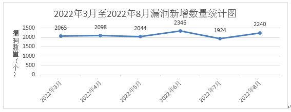 信息安全漏洞月報(bào)（2022年8月）圖1