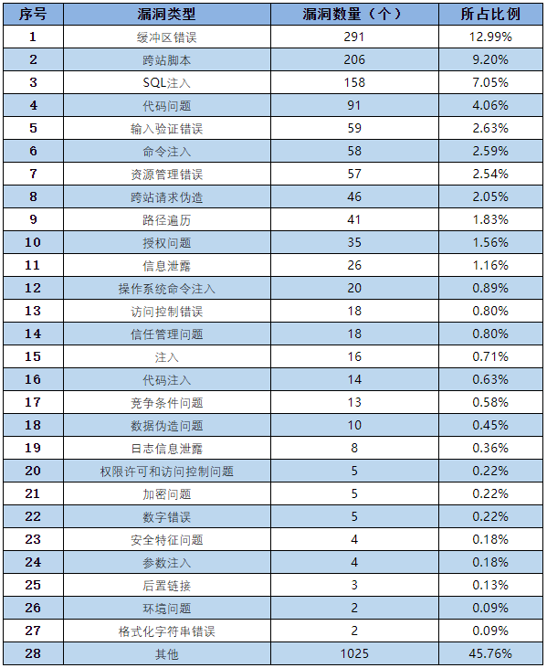 信息安全漏洞月報(bào)（2022年8月）表3