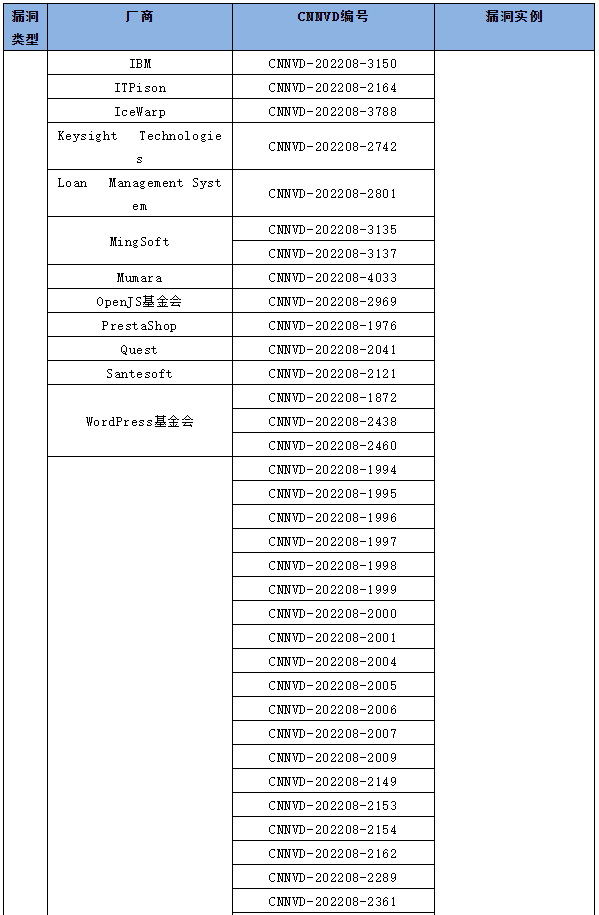 信息安全漏洞月報(bào)（2022年8月）表5-1