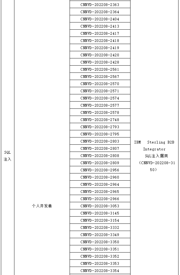 信息安全漏洞月報(bào)（2022年8月）表5-2