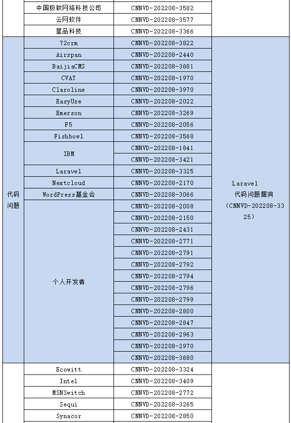 信息安全漏洞月報(bào)（2022年8月）表5-4