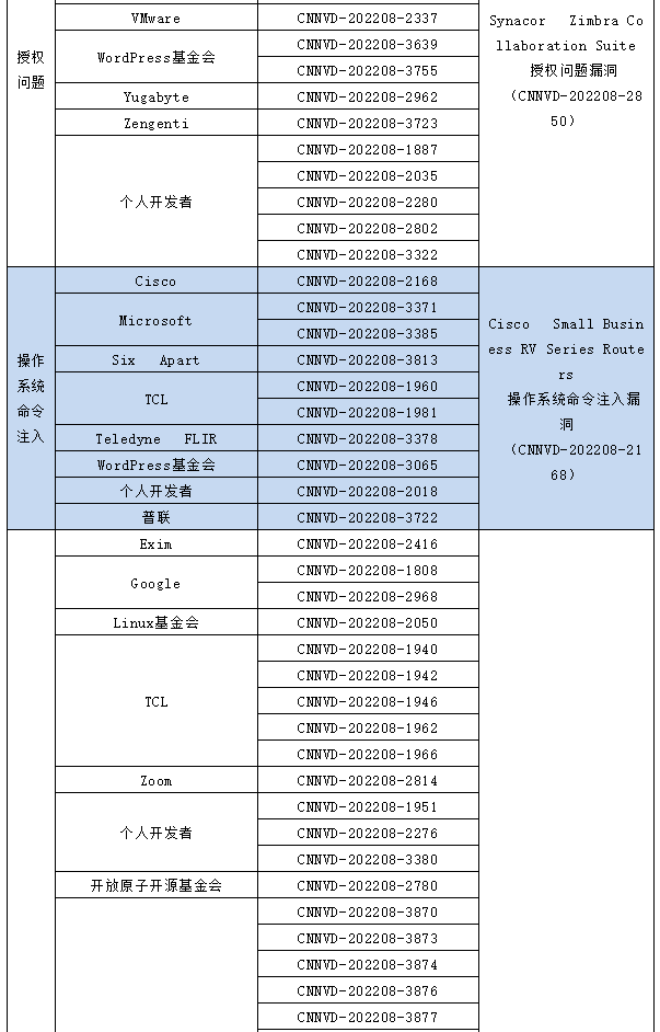 信息安全漏洞月報(bào)（2022年8月）表5-5