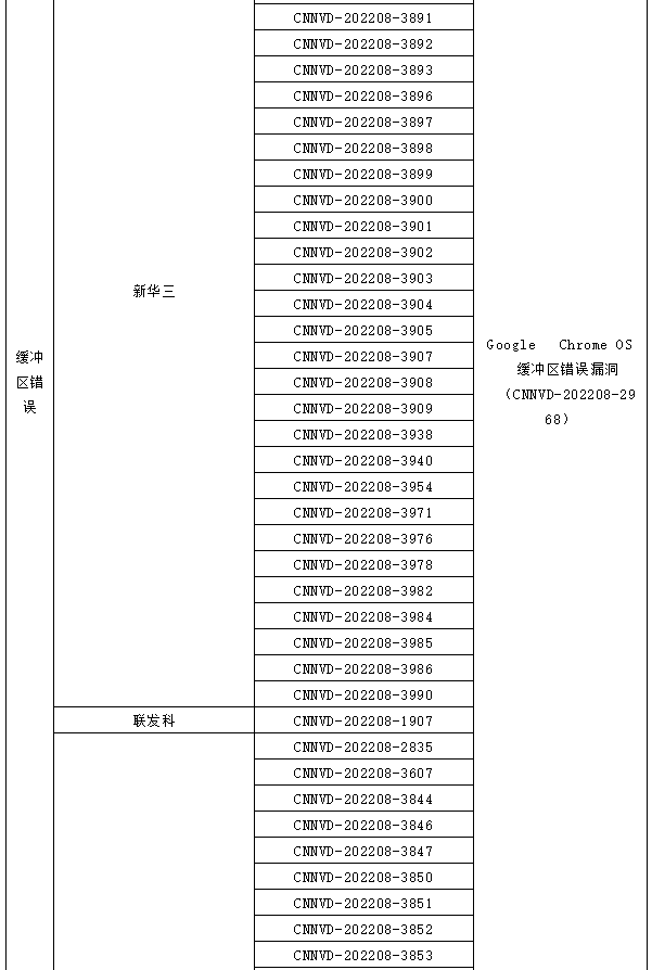 信息安全漏洞月報(bào)（2022年8月）表5-6