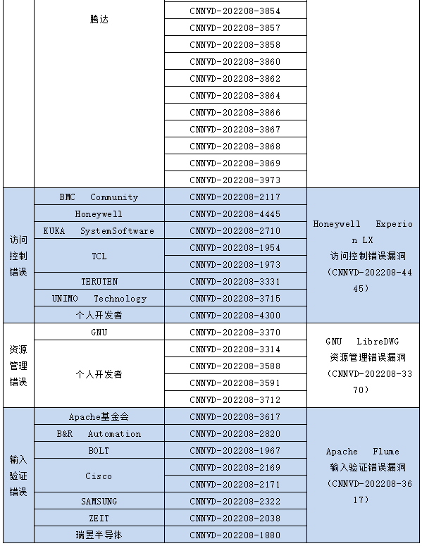 信息安全漏洞月報(bào)（2022年8月）表5-7