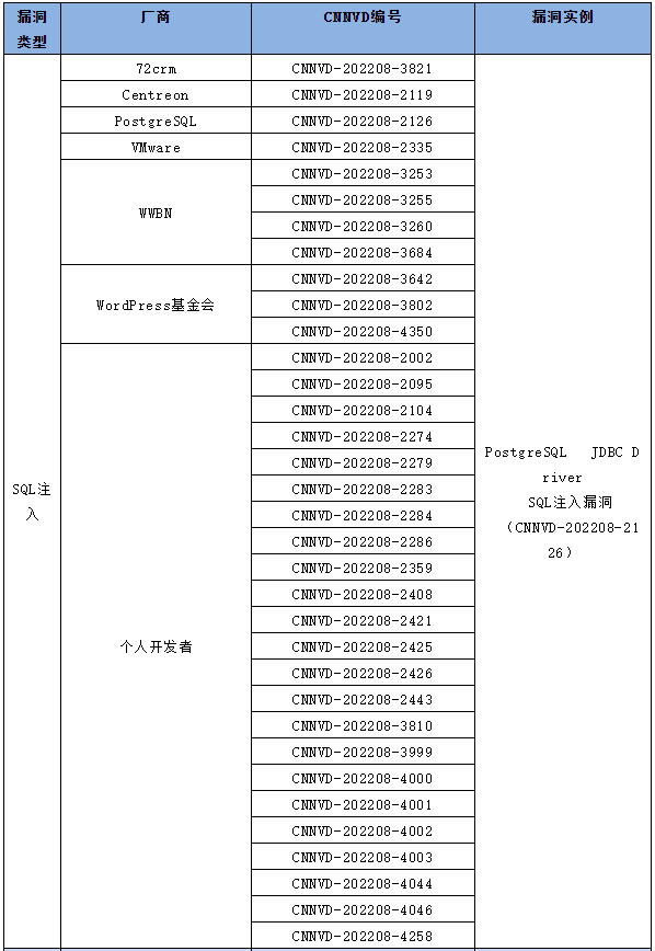 信息安全漏洞月報(bào)（2022年8月）表6-1