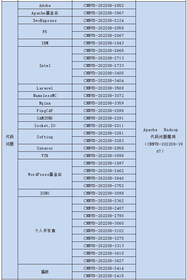 信息安全漏洞月報(bào)（2022年8月）表6-2