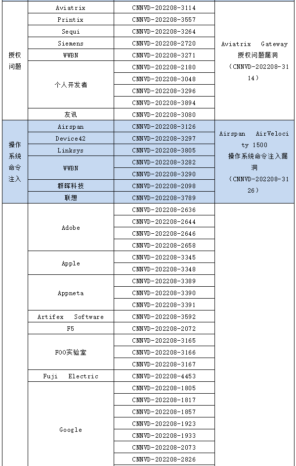 信息安全漏洞月報(bào)（2022年8月）表6-3