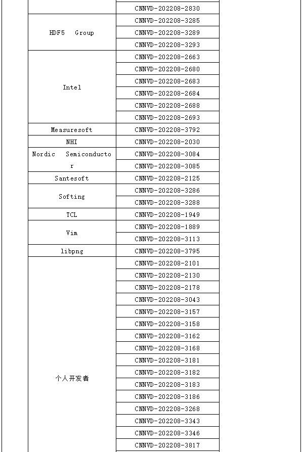 信息安全漏洞月報(bào)（2022年8月）表6-4