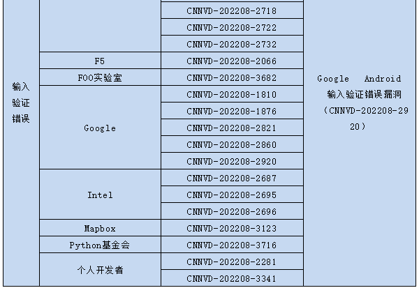 信息安全漏洞月報(bào)（2022年8月）表6-8