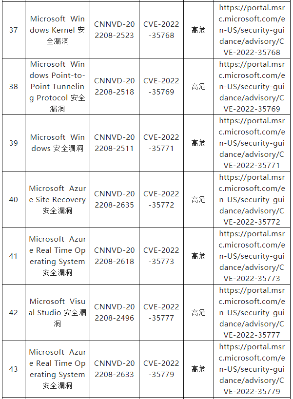 信息安全漏洞月報(bào)（2022年8月）表8-6