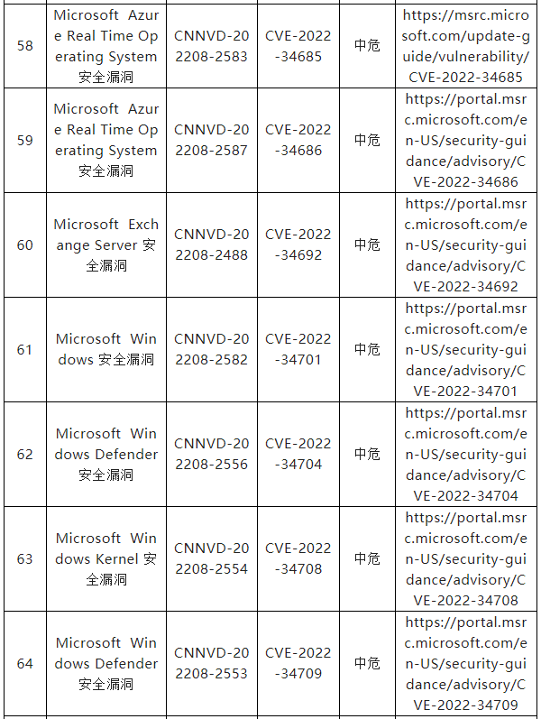 信息安全漏洞月報(bào)（2022年8月）表8-9