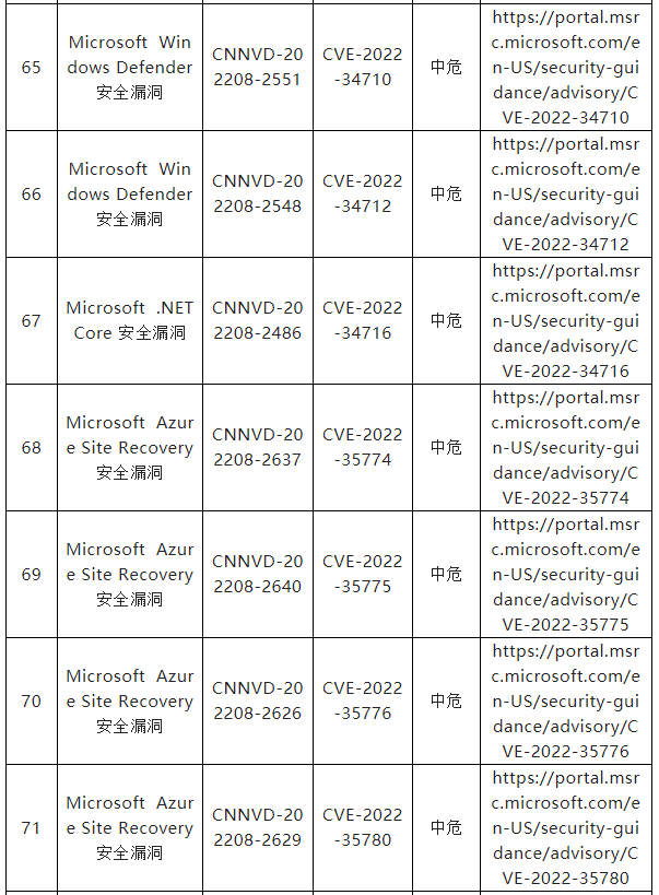 信息安全漏洞月報(bào)（2022年8月）表8-10