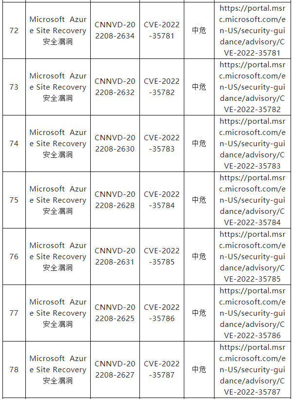 信息安全漏洞月報(bào)（2022年8月）表8-11