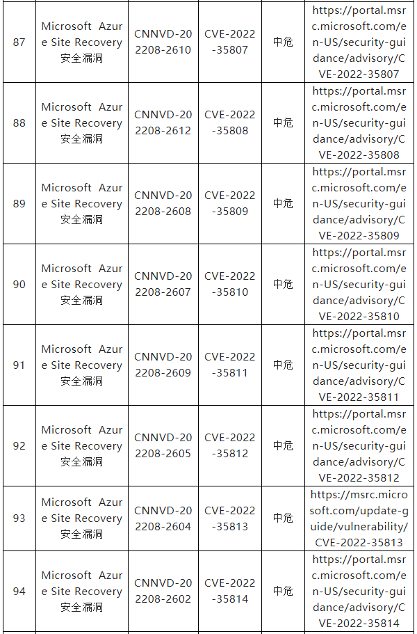 信息安全漏洞月報(bào)（2022年8月）表8-13