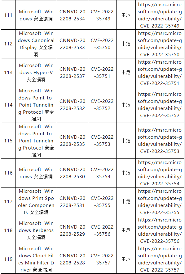 信息安全漏洞月報(bào)（2022年8月）表8-16