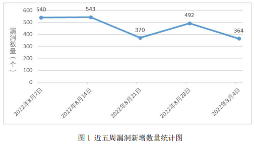 信息安全漏洞周報（2022年第36期）圖1