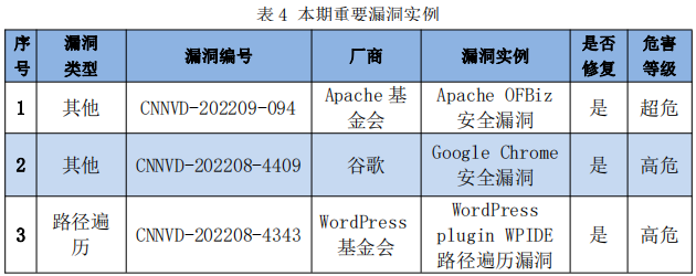 信息安全漏洞周報（2022年第36期）表4