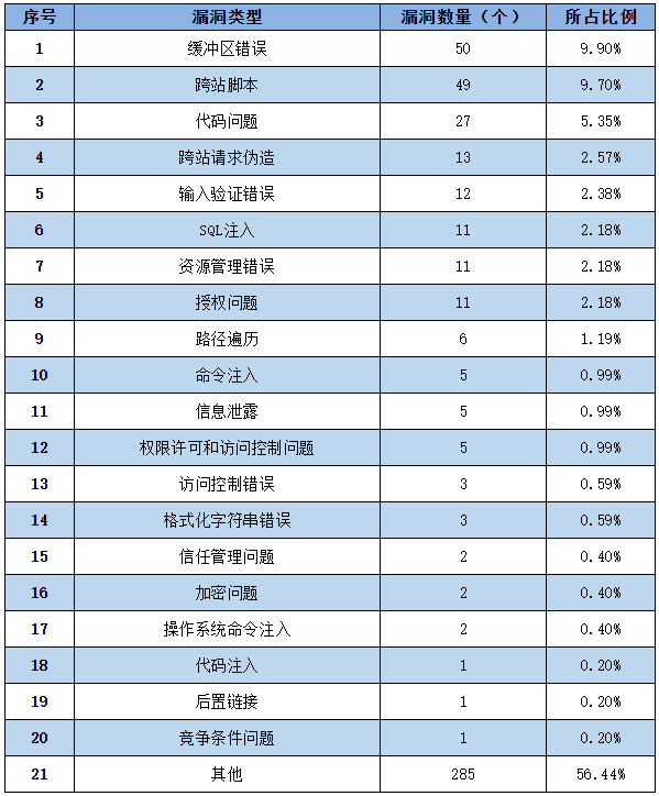 信息安全漏洞周報(bào)（2022年第37期）表2