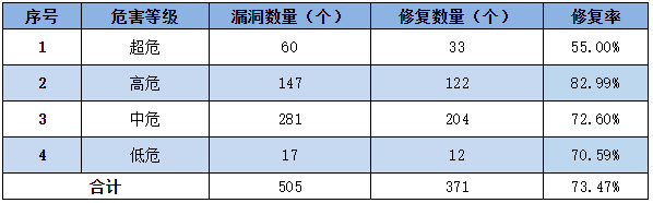 信息安全漏洞周報(bào)（2022年第37期）表3