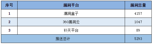 信息安全漏洞周報(bào)（2022年第37期）表5