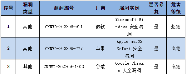 信息安全漏洞周報（2022年第38期）表4