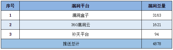 信息安全漏洞周報（2022年第38期）表5