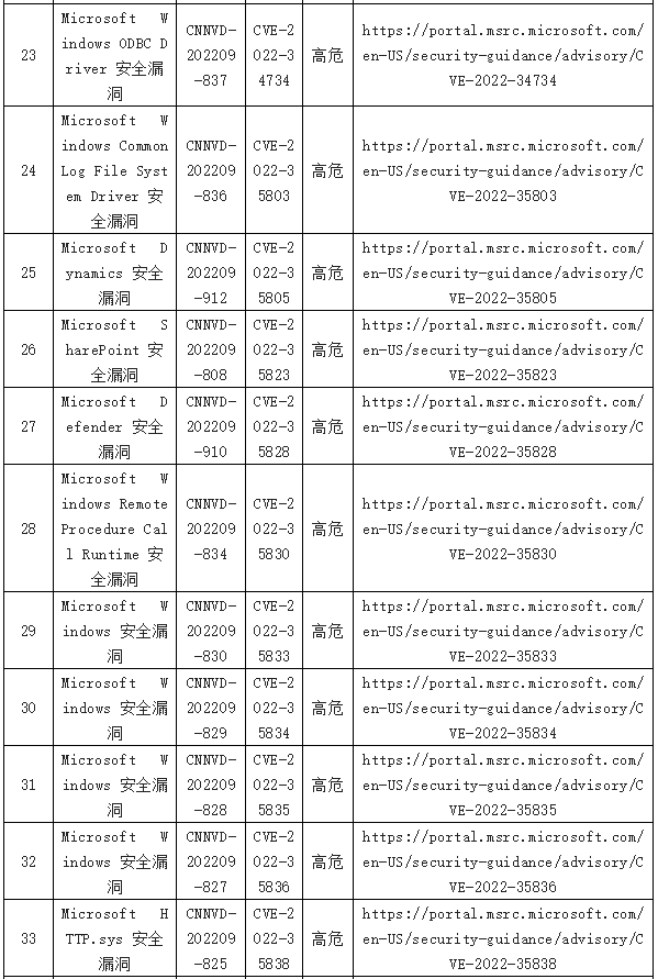 信息安全漏洞周報（2022年第38期）表8-3