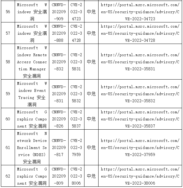 信息安全漏洞周報（2022年第38期）表8-6