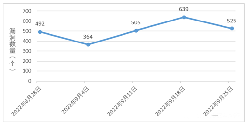 信息安全漏洞周報（2022年第39期）圖1