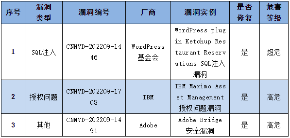 信息安全漏洞周報（2022年第39期）表4