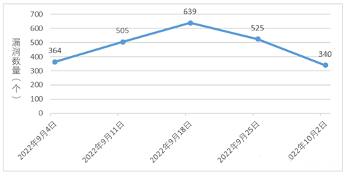 信息安全漏洞周報（2022年第40期）圖1