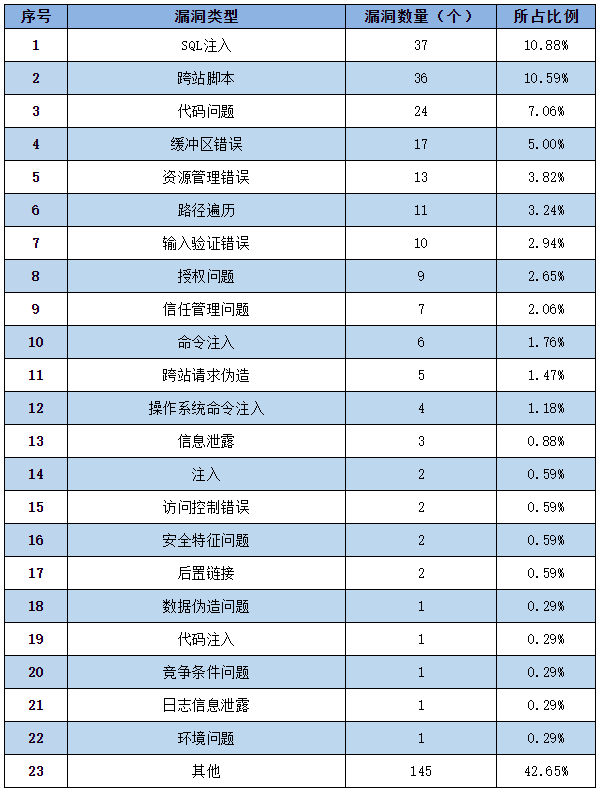 信息安全漏洞周報（2022年第40期）表2