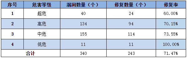 信息安全漏洞周報（2022年第40期）表3